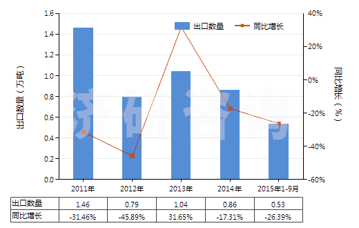 2011-2015年9月中國砂巖(HS25162000)出口量及增速統(tǒng)計(jì)